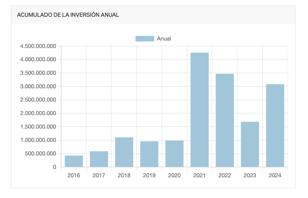 acumulado inversión startup Espana 2024